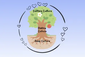 Culture Tree - Surface, Shallow, and Deep Culture